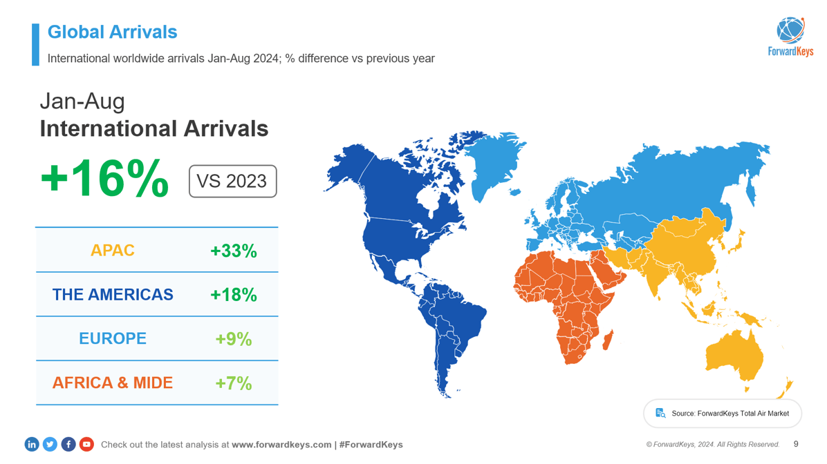 ForwardKeys report shows Asia Pacific tourism driving global arrivals